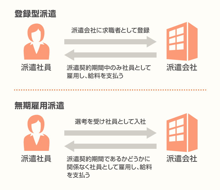 派遣の種類